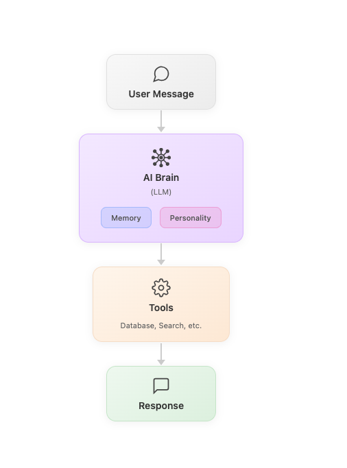 AI Chatbot Platform